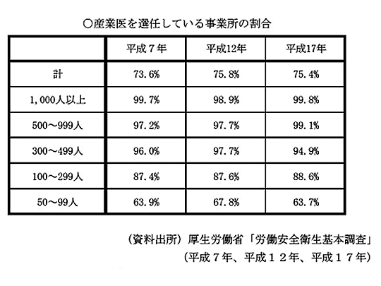 産業医の現状　産業医の選任状況