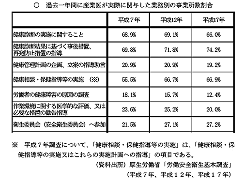 産業医が実際に関与した業務割合